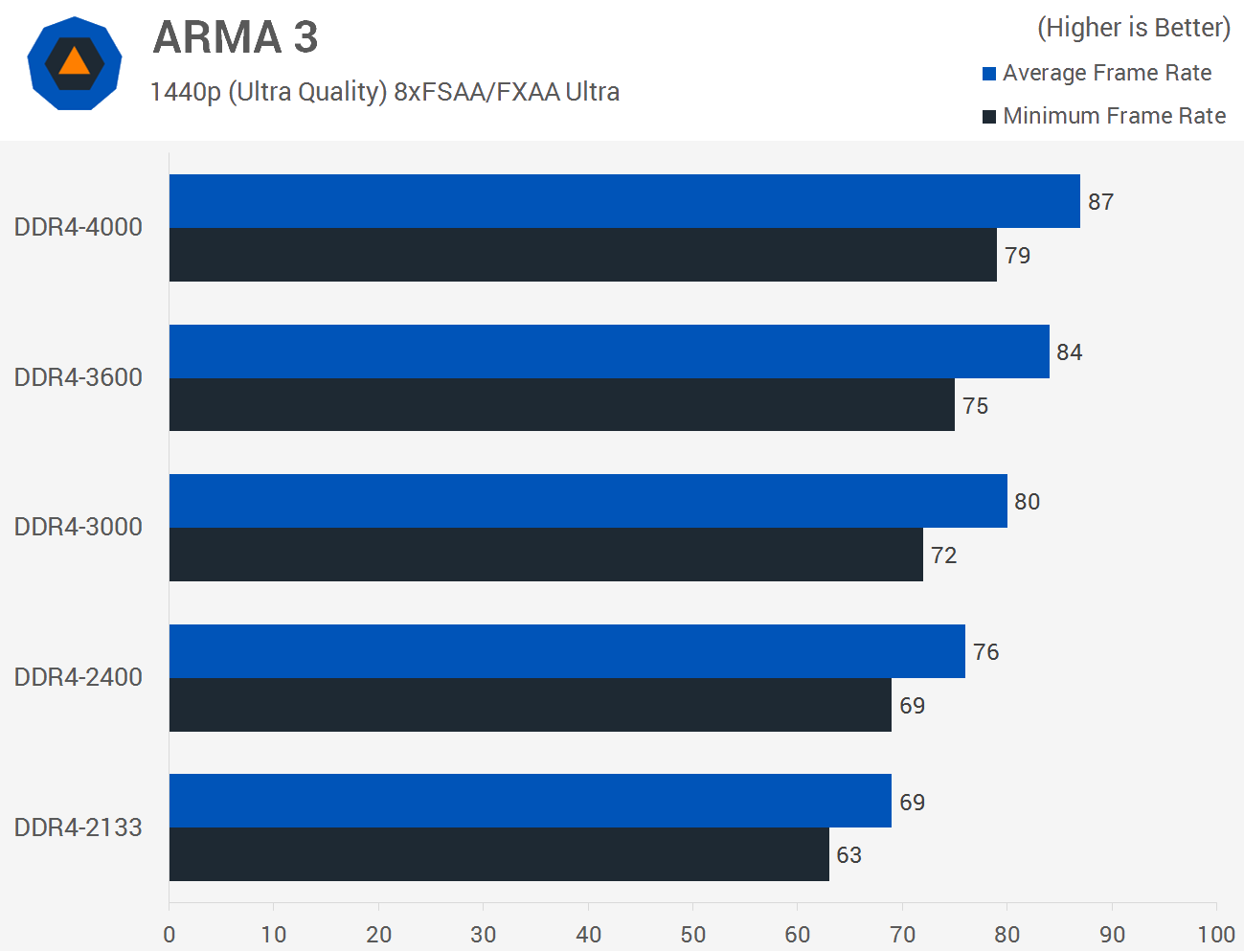 DDR4 Memory at 4000 Does It Make Difference? > Benchmarks: Gaming | TechSpot