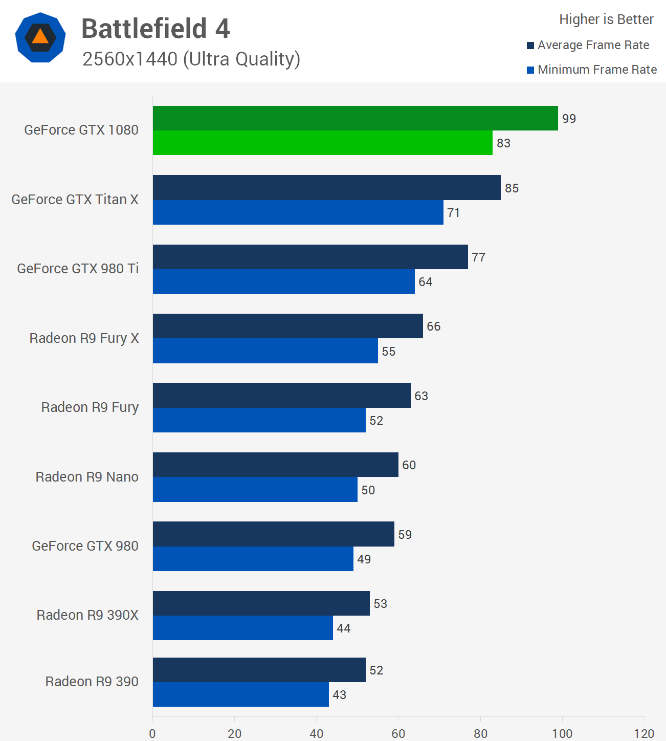 Nvidia Geforce Gtx 1080 Review Benchmarks Battlefield 4 The Witcher 3 Wild Hunt