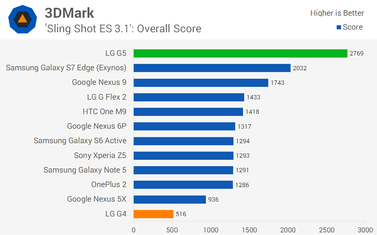 LG G5 Review > GPU, Throttling, and NAND Performance | TechSpot