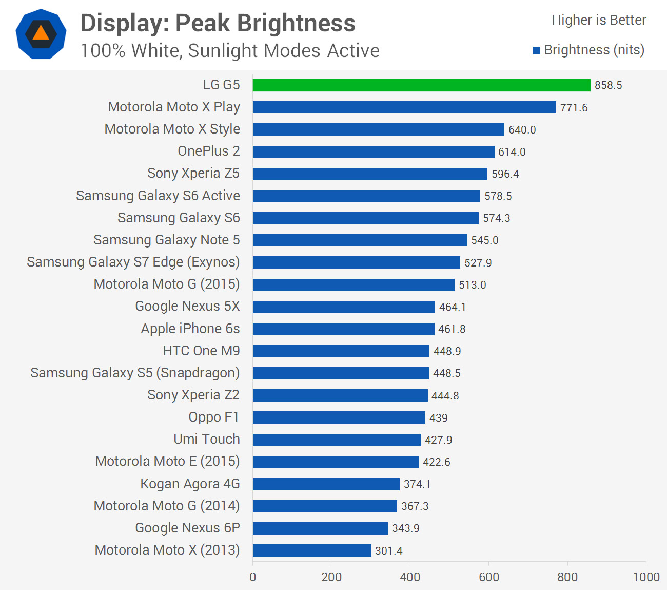 Lg G5 Review Display Techspot