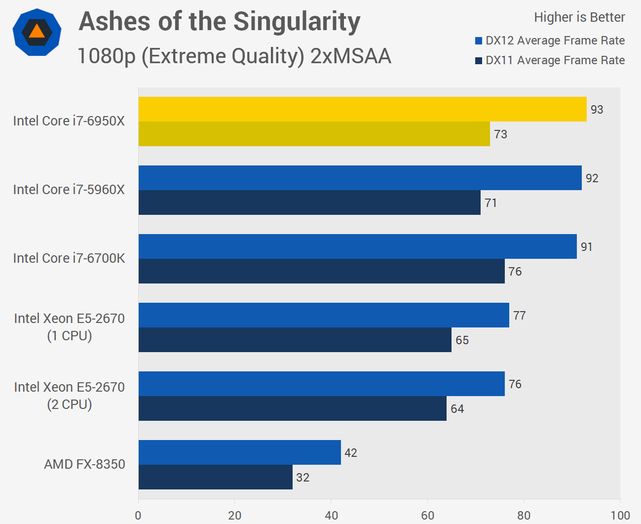 Intel Core i7-6950X Review