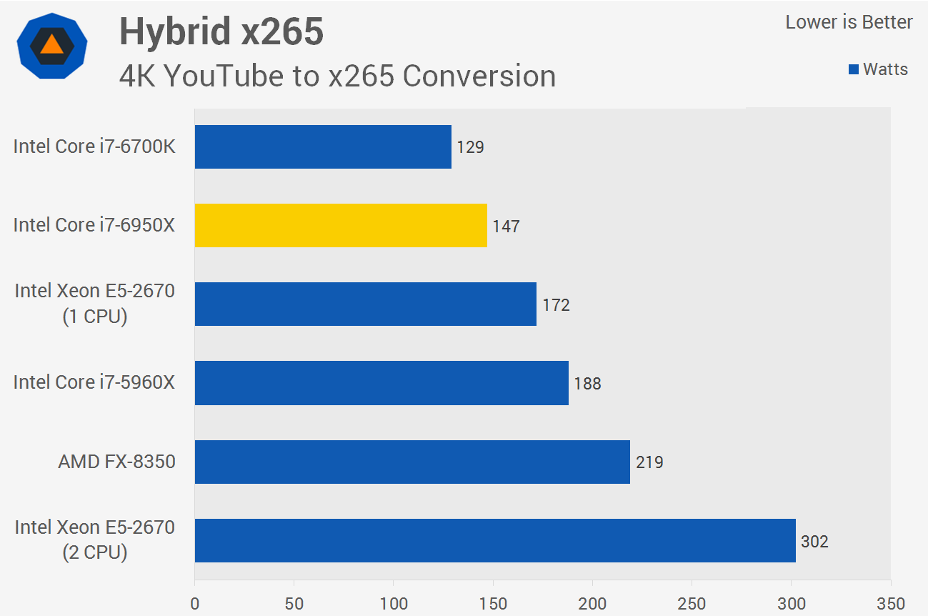 ヒロページ Intel Core i7-6950X Review: The First 10-Core Desktop CPU