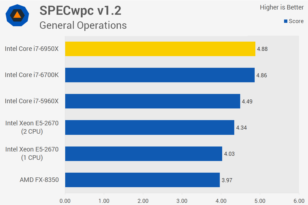 Intel Core i7-6950X Review: The First 10-Core Desktop CPU