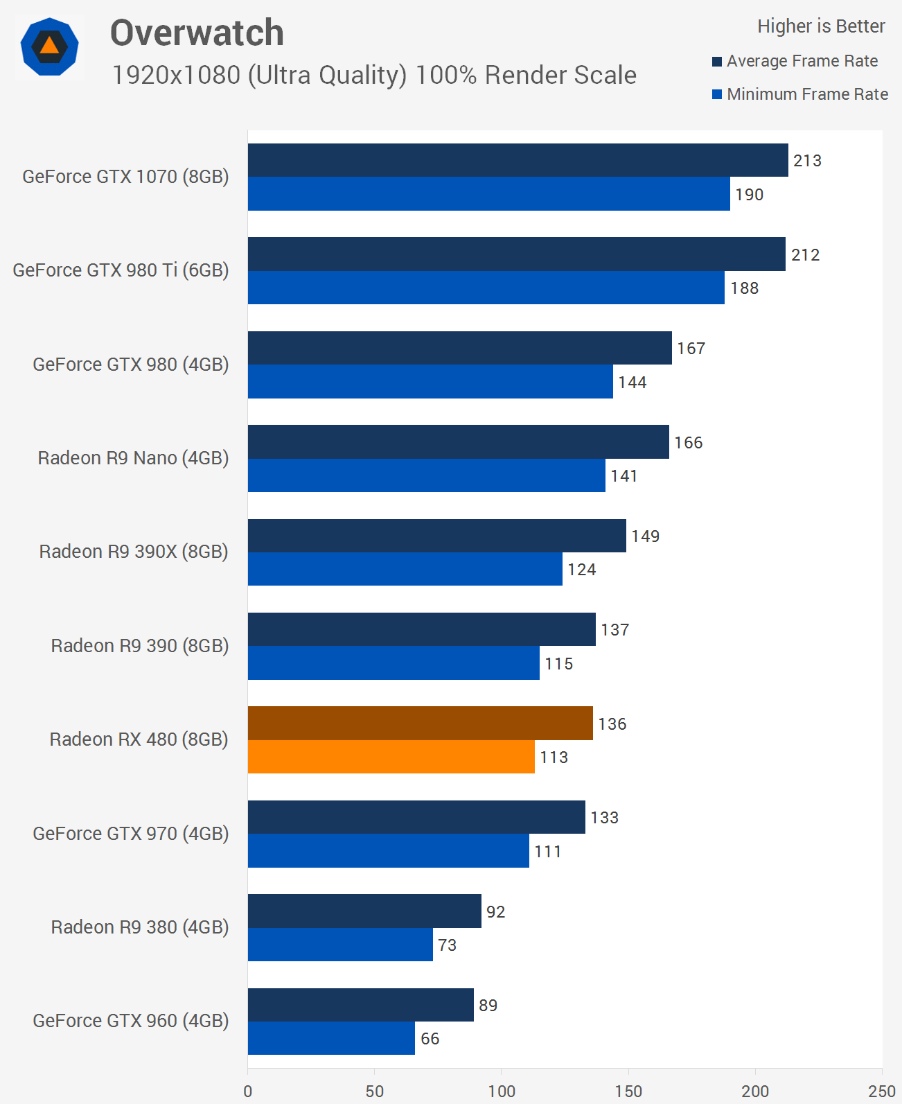 Nvidia GeForce GTX 1060 Review > Benchmarks: Overwatch, The Witcher 3: Wild Hunt