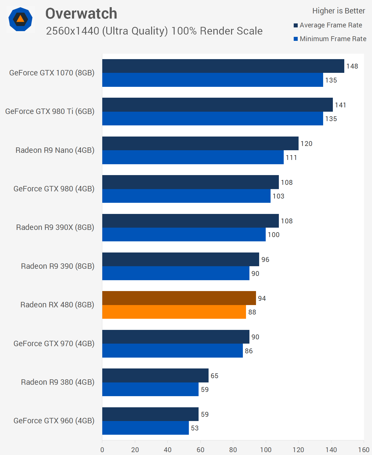 GTX 970 vs RX 580 8gb. GTX 970 vs RX 570. RX 570 4gb vs GTX 970. RX 480 по GTX.