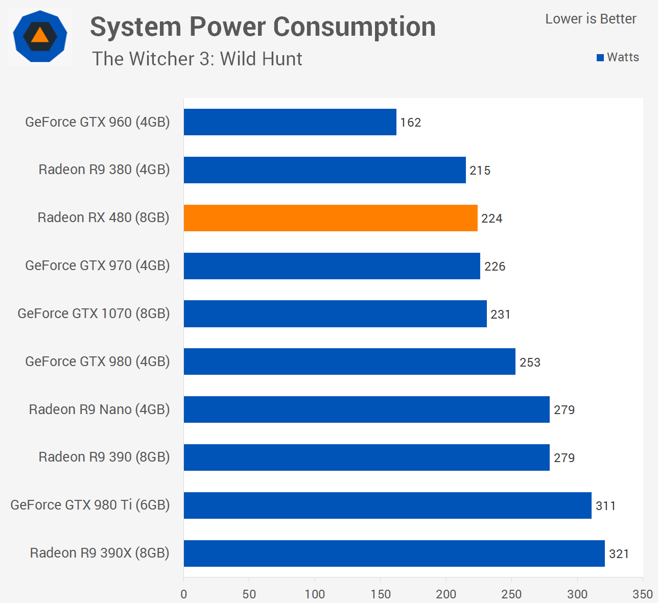 Amd Radeon Rx 480 Review Power Consumption Temperatures