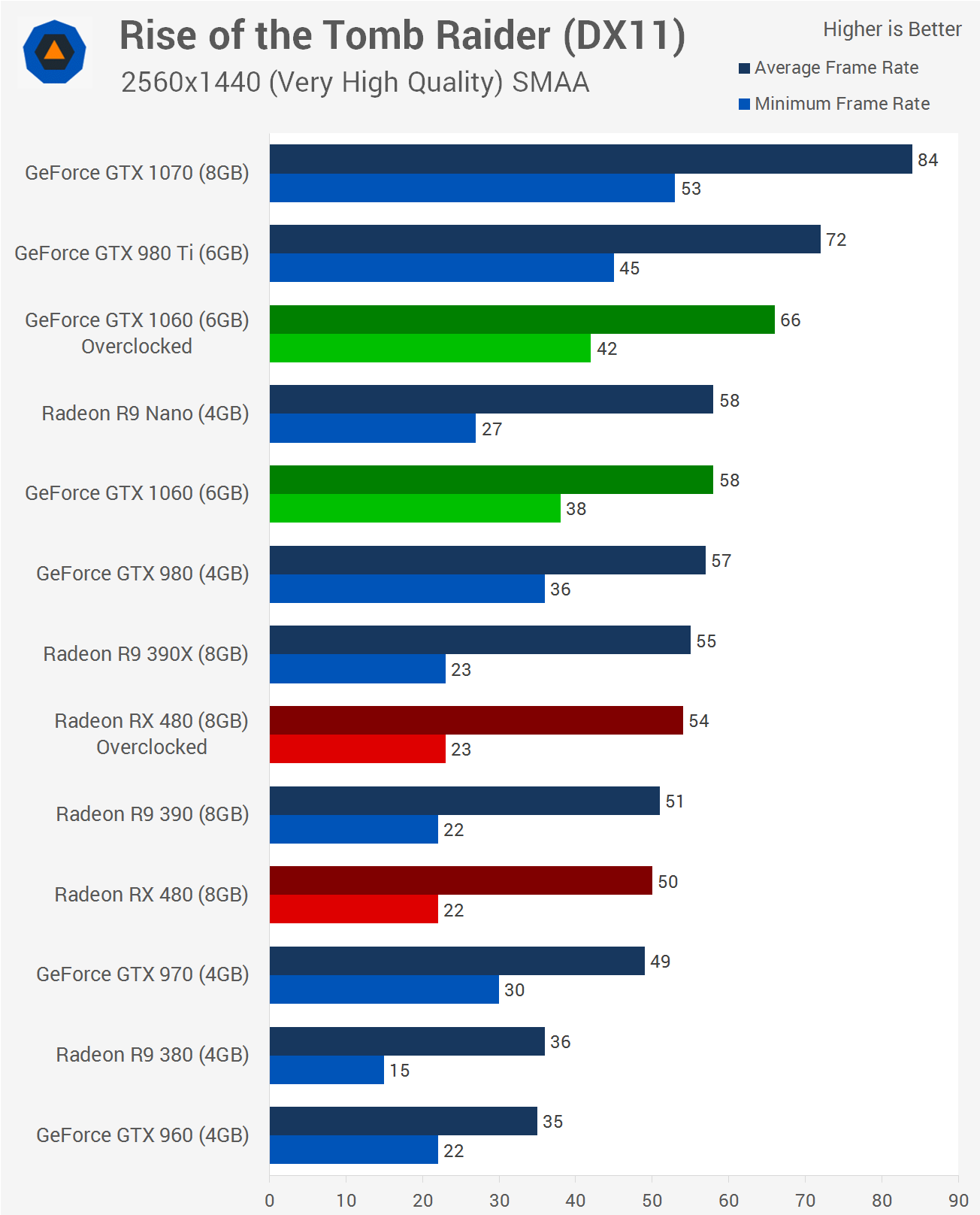 talentfulde Palads dok Nvidia GeForce GTX 1060 Review > Overclocking Performance | TechSpot