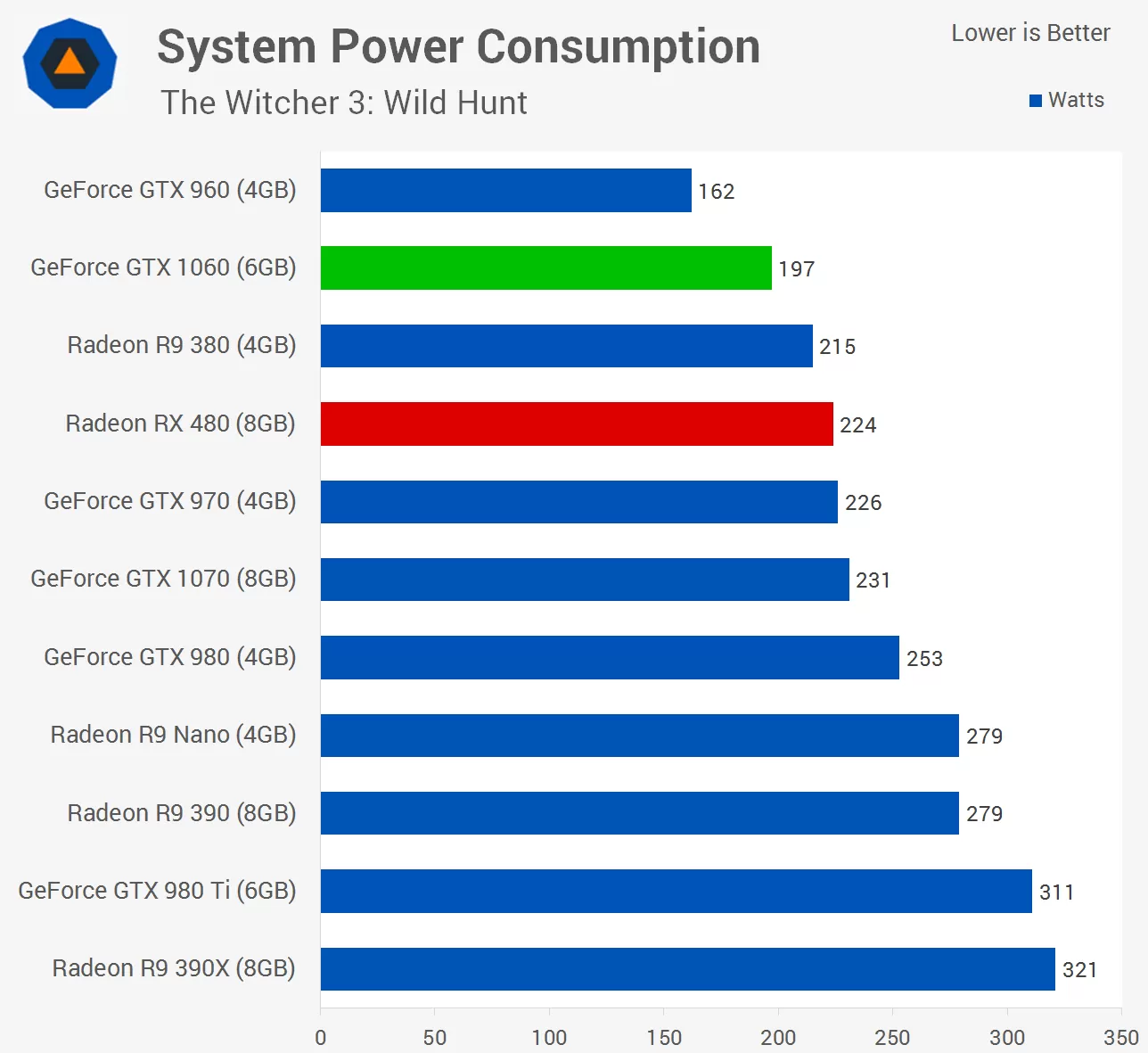 mantequilla aliviar Iluminar Nvidia GeForce GTX 1060 Review > Power Consumption & Temperatures | TechSpot