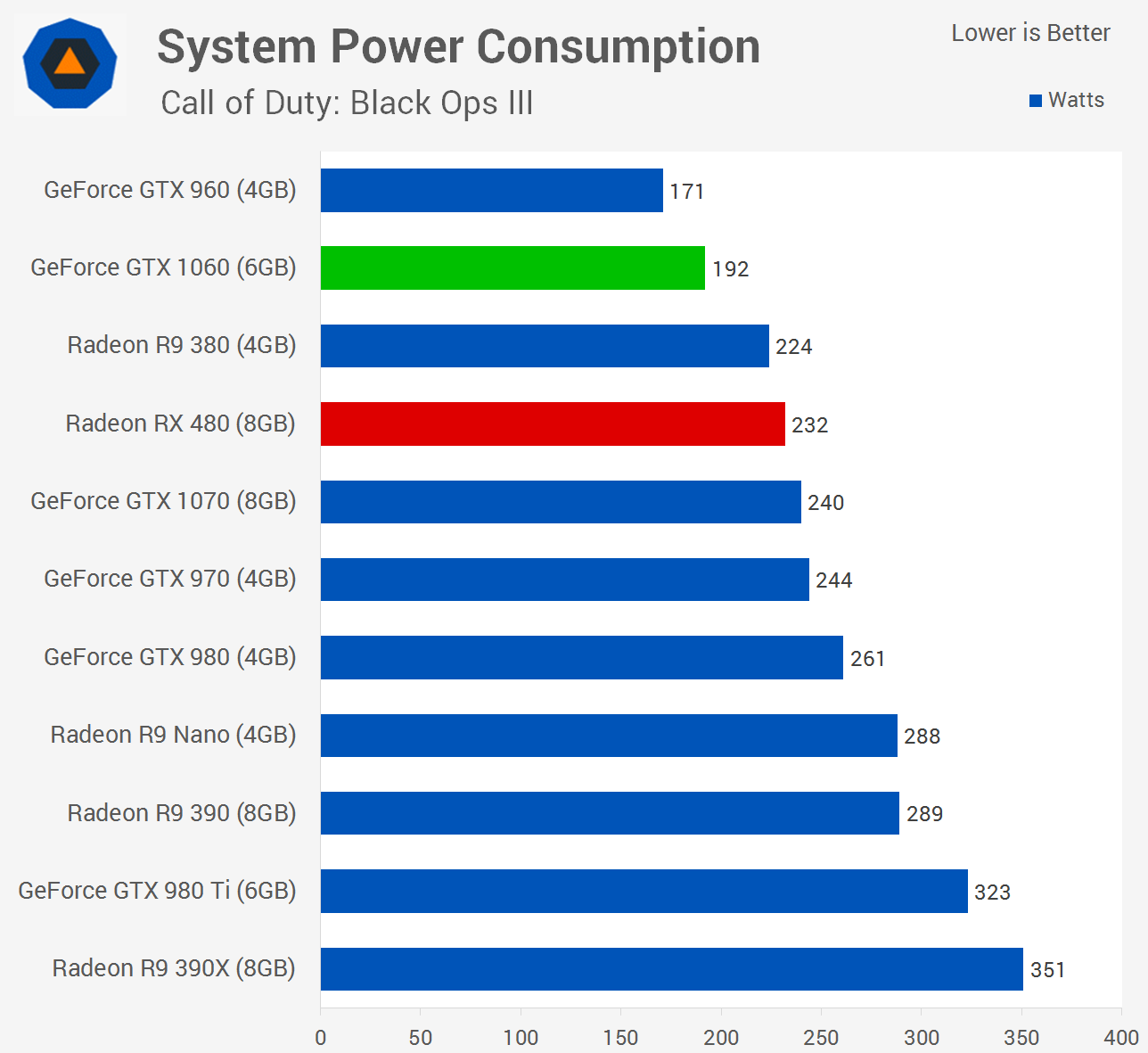 mantequilla aliviar Iluminar Nvidia GeForce GTX 1060 Review > Power Consumption & Temperatures | TechSpot