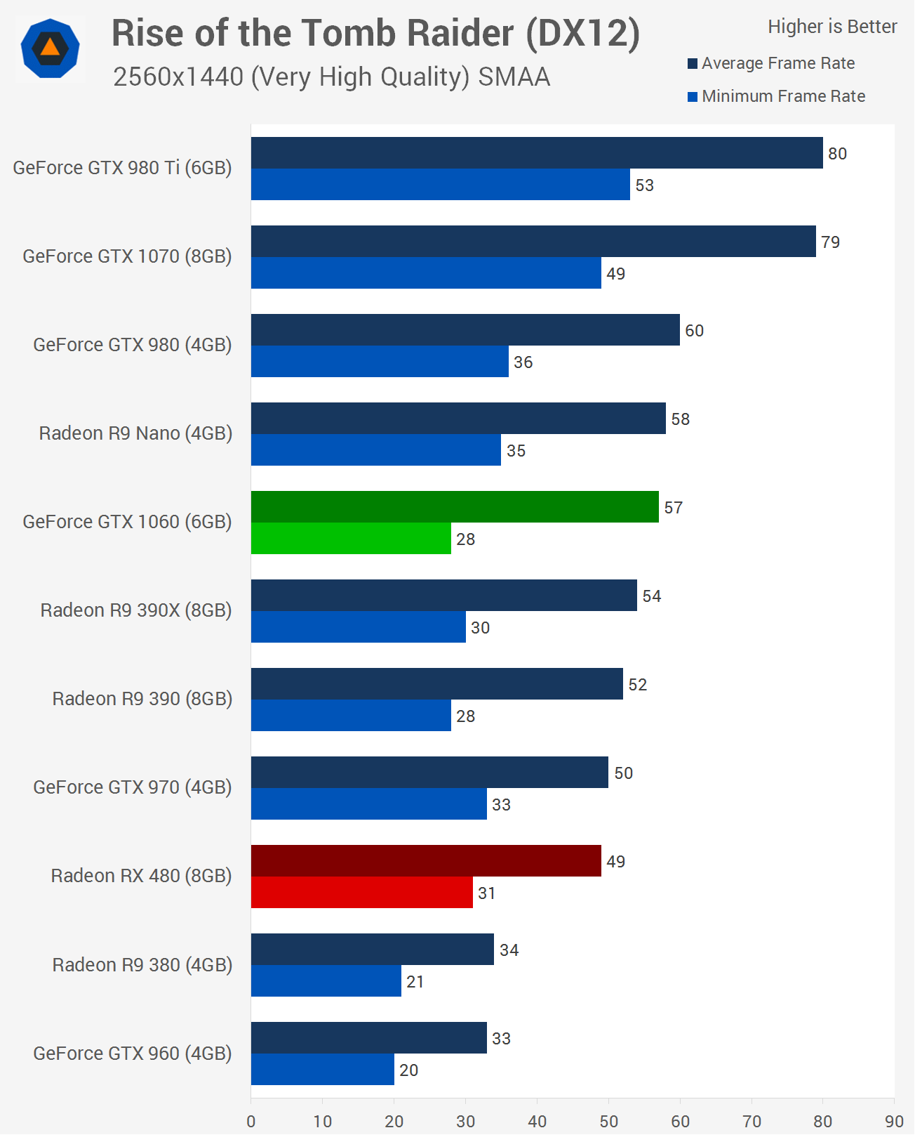 GeForce GTX 1060 Review > Benchmarks: of the Tomb Raider, Far Cry TechSpot