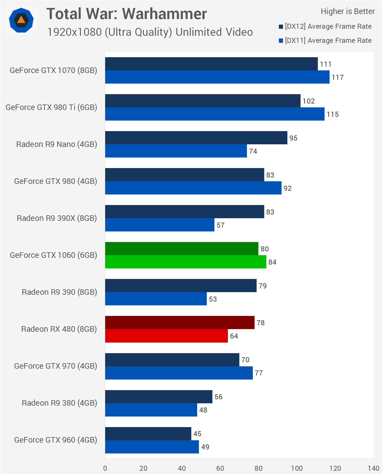 Rise of the Tomb Raider PC DirectX 11 vs DirectX 12 Performance