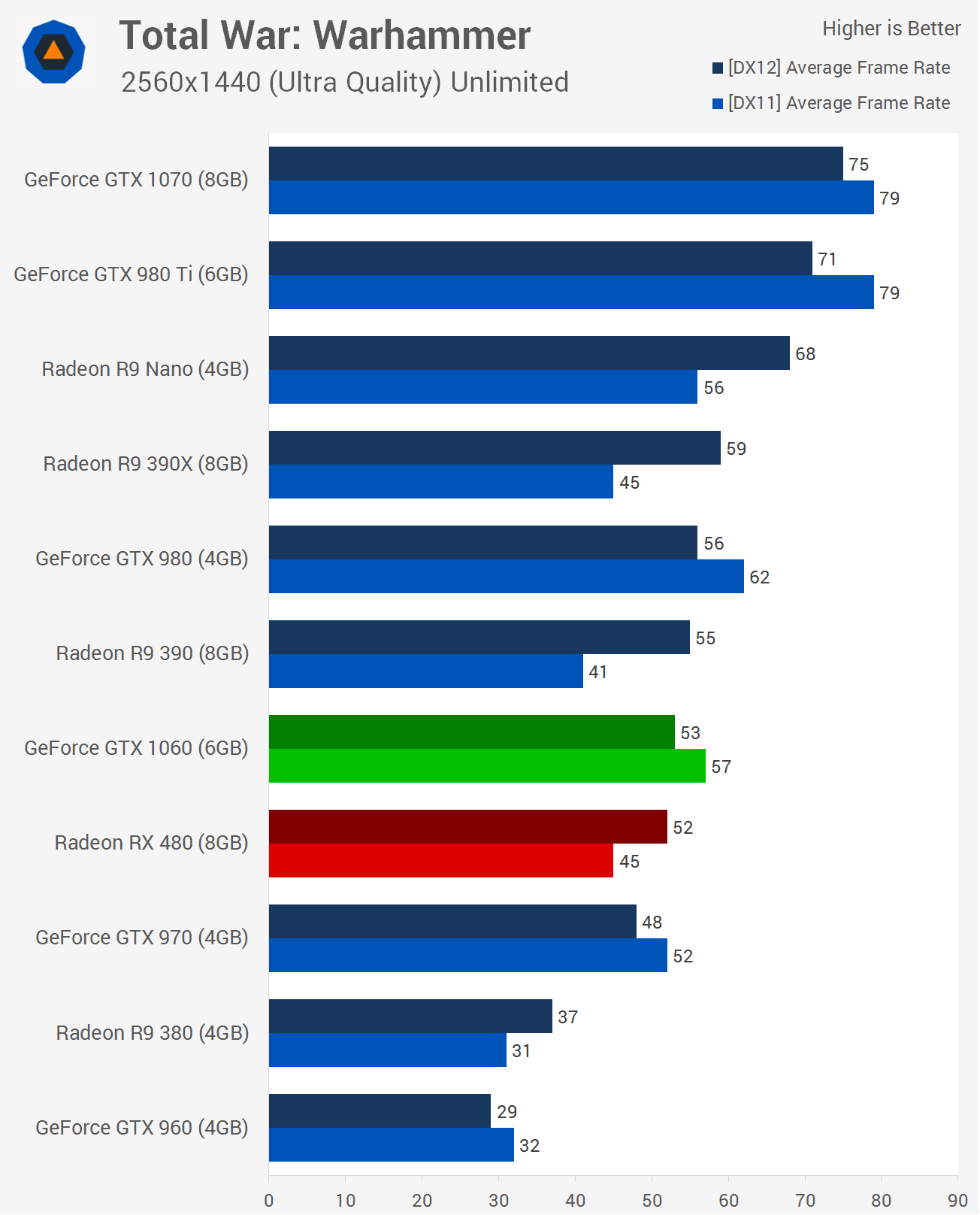Nvidia Geforce Gtx 1060 Review Benchmarks Total War Warhammer Doom