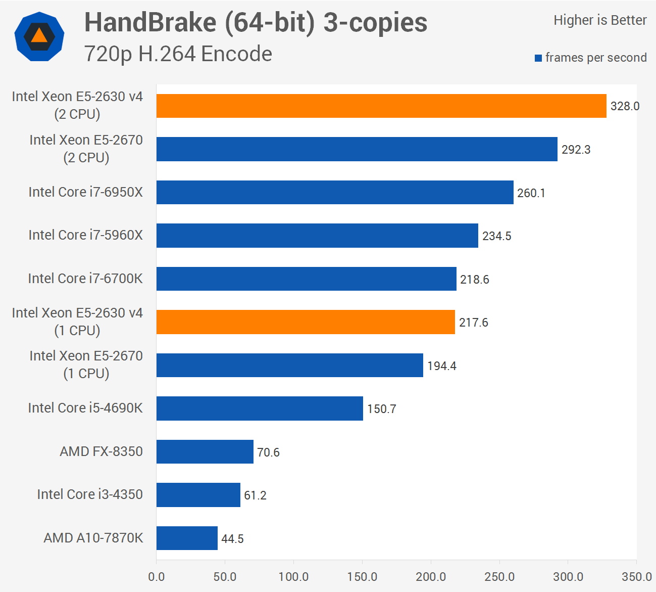 Бенчмарк процессоров. Intel Xeon e5-2630v2. Xeon e5 2666 v3 Бенчмарк. 2630 V2 Benchmark. Бенчмарк 3edg.