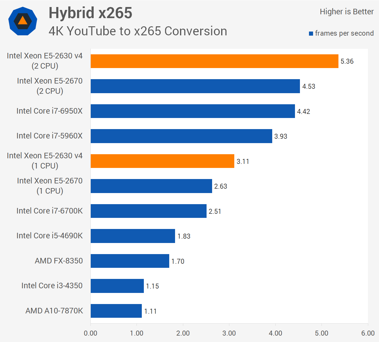 Xeon e5 тесты в играх. 2630 V2 Benchmark. Xeon e5 2630 v4. Турбобуст Xeon e5 2630v2. Xeon 2630 v3 тест энергопотребление.