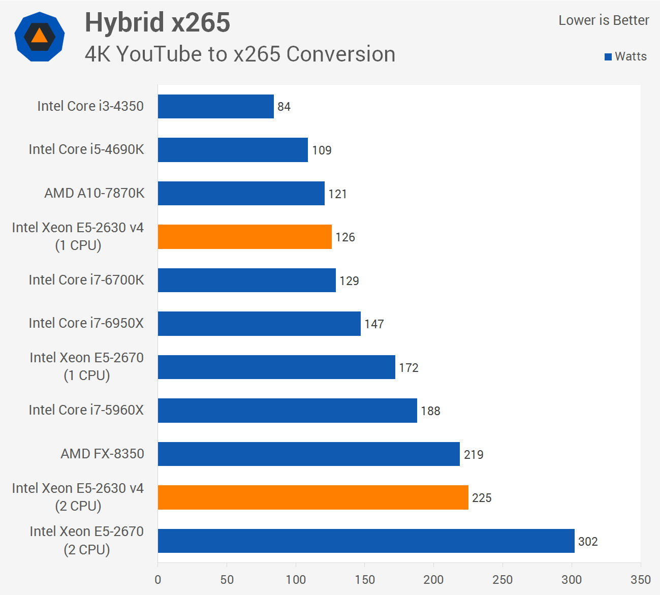 Сравнение xeon e5 v4. Xeon 2666v3. Топ процессоров Xeon. Таблица Xeon 2011 v3. Таблица Xeon e5 v3 2666.