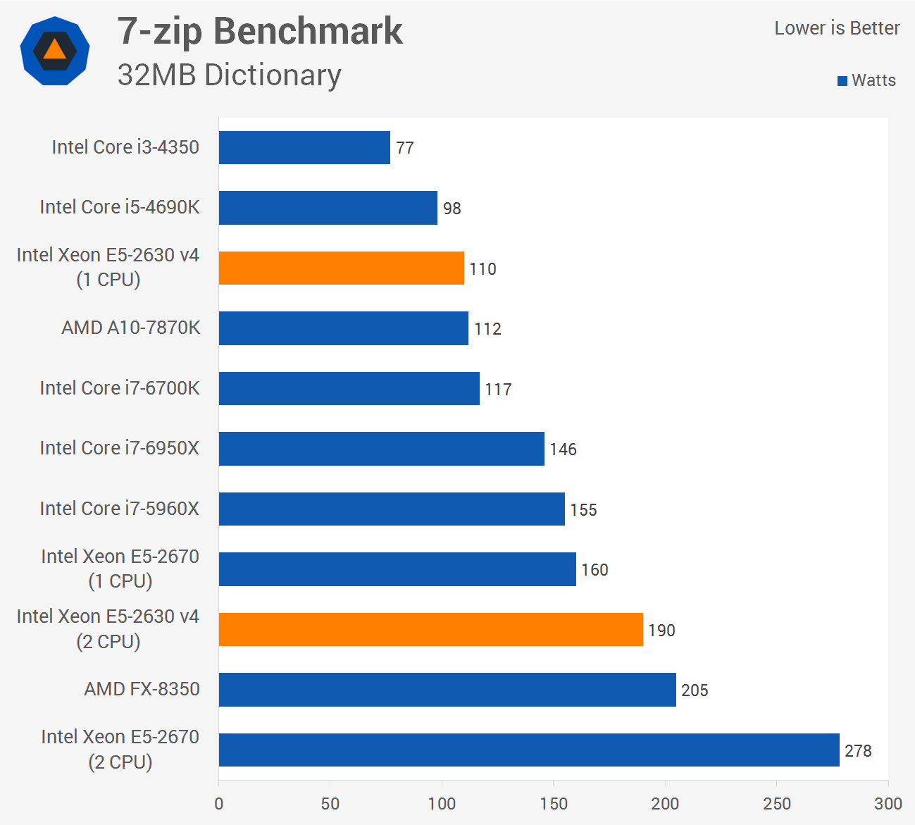Xeon e5 2670 характеристики. Xeon 2630 тест в играх. Что лучше Xeon или Core. Стоит ли брать Xeon e5 2689 сравнение с другими процессорами i