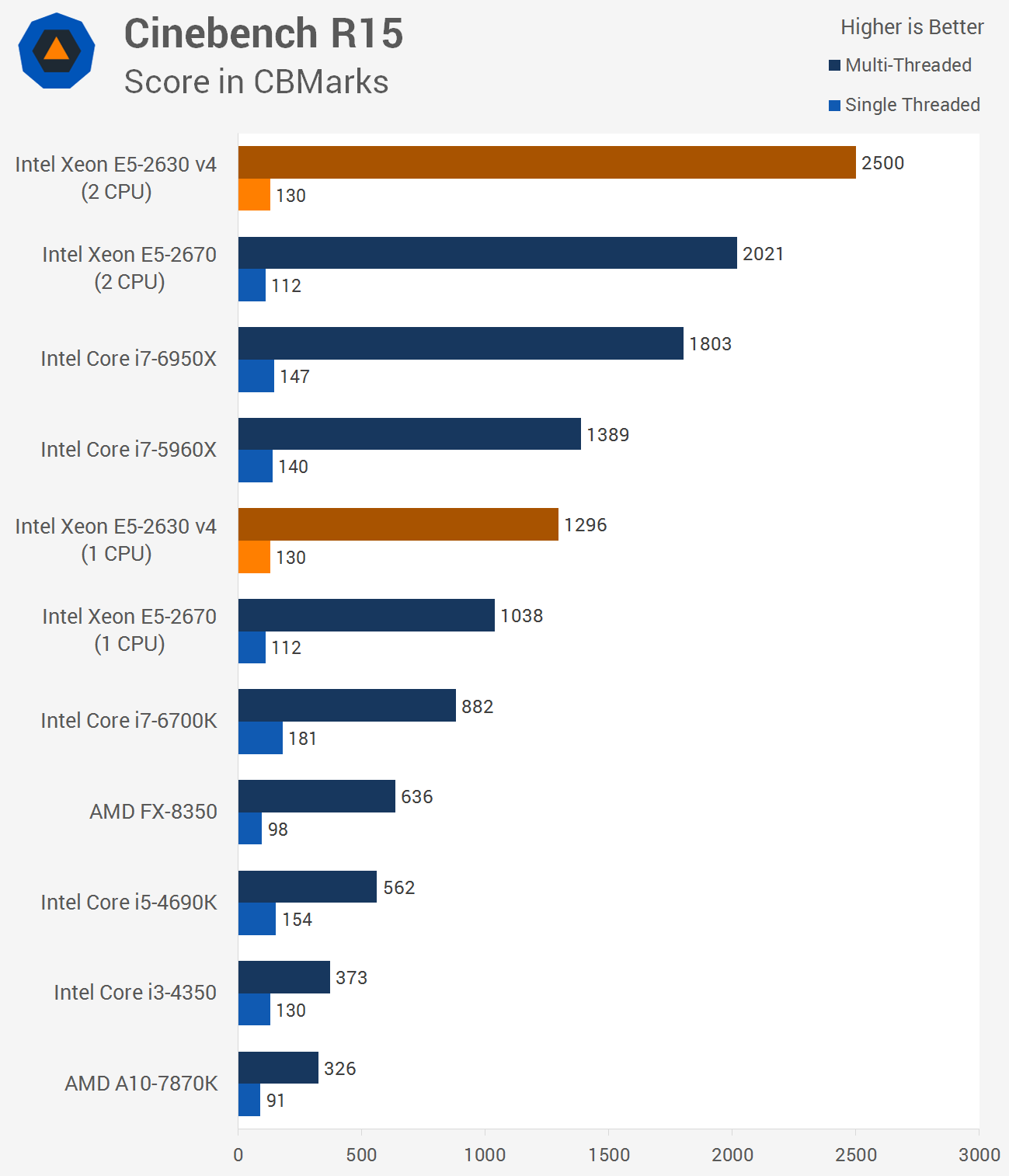 Xeon e5 тесты в играх. 2630 V2 Benchmark. Бенчмарк Xeon. Xeon e5 2623 v4 Бенчмарк. Solidworks Xeon Intel.