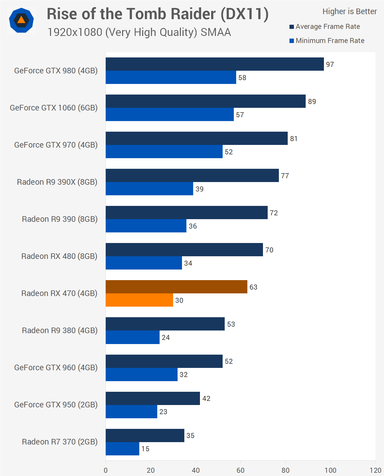 GTX 950 / RX 470. RX 470 сравнение.