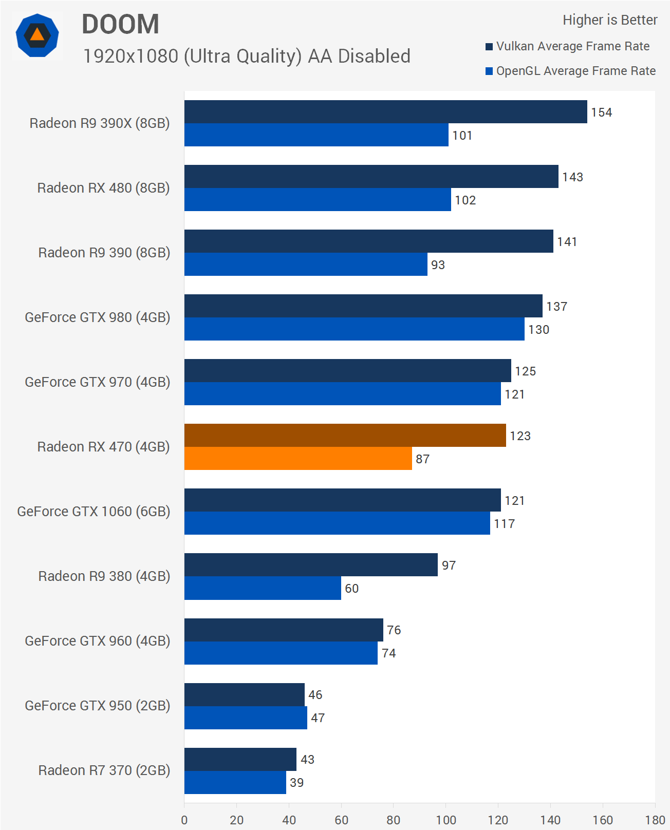 AMD Radeon RX 470 Review Benchmarks Total War Warhammer DOOM TechSpot