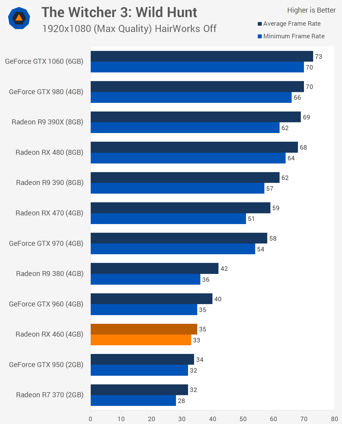Rx 460 4gb benchmark clearance