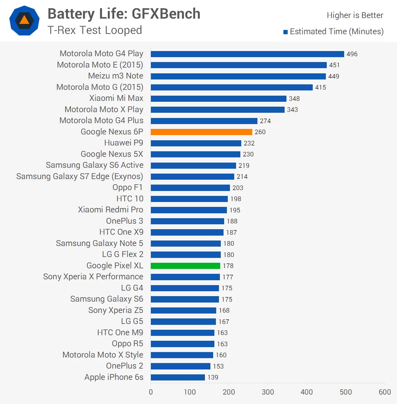 Pixel 3 discount battery life