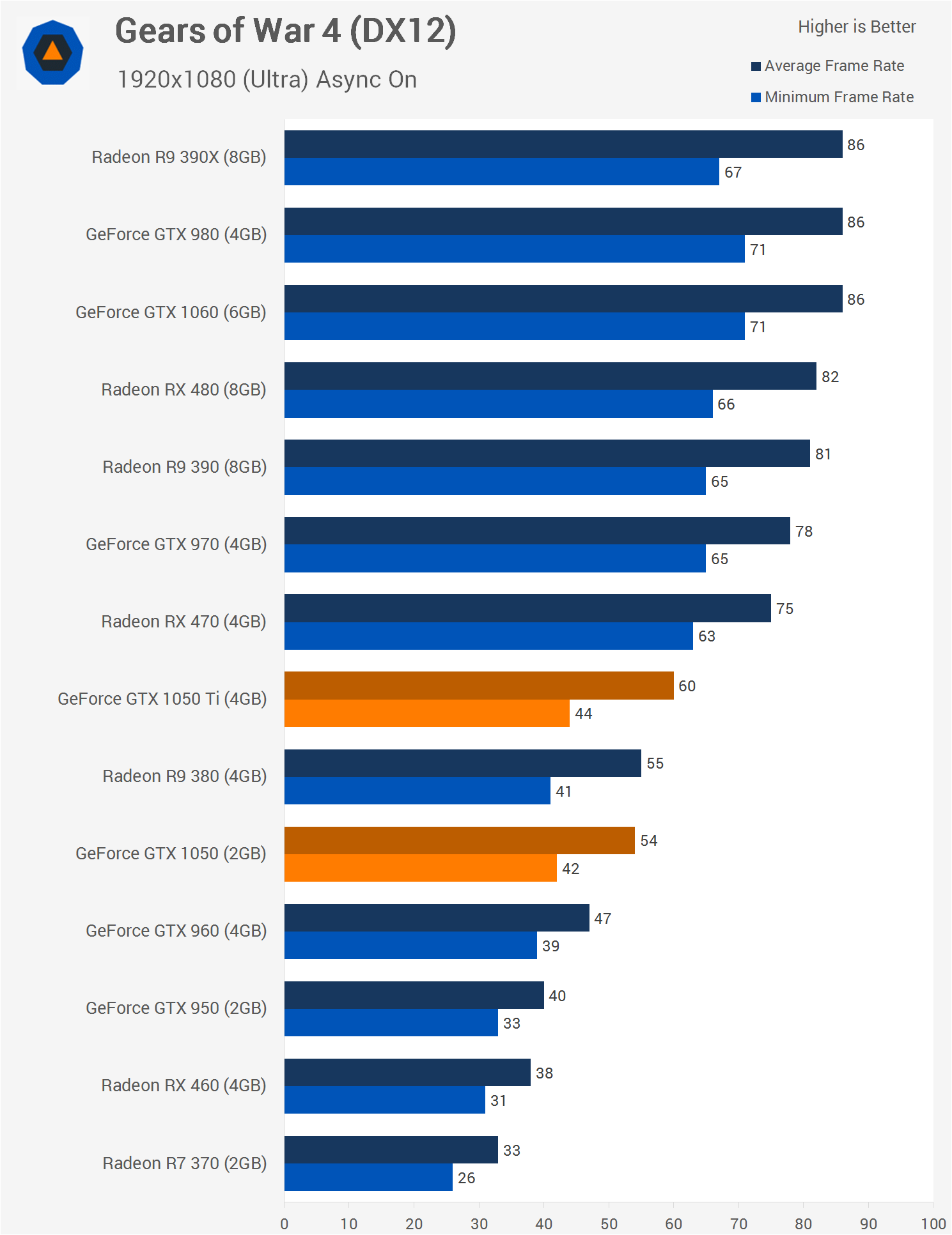 Gtx 1050 ti сравнение