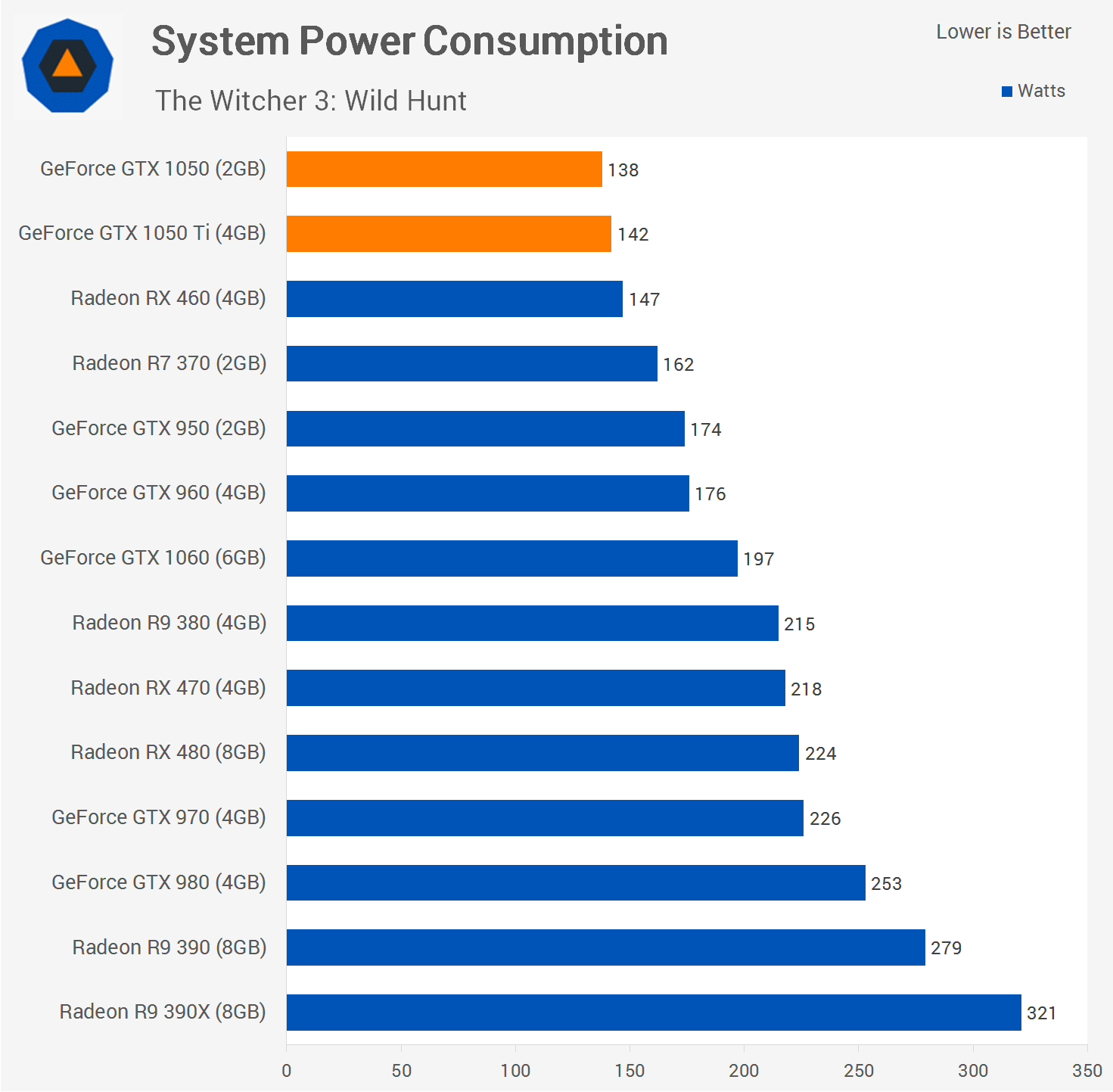 Nvidia GeForce GTX 1050 1050 Ti Review Power Consumption