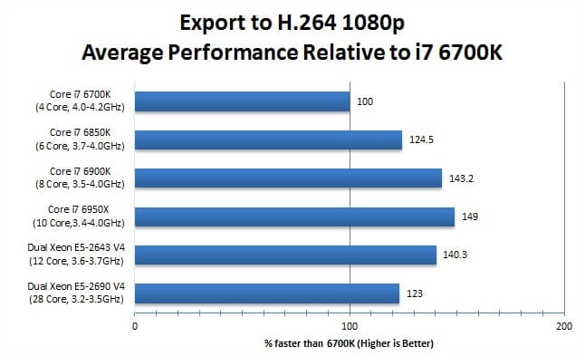 Adobe Premiere Pro CC CPU GPU Performance TechSpot