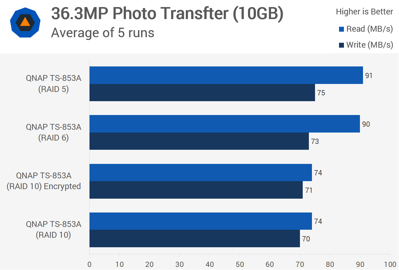 Qnap Ts 853a Review Benchmarks