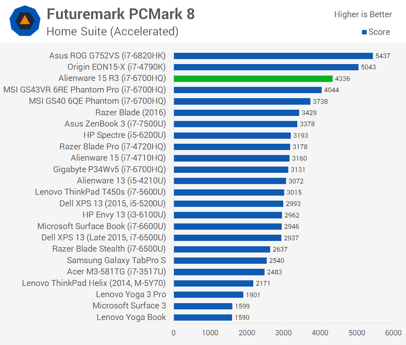 Alienware 15 R3 Review System Performance TechSpot