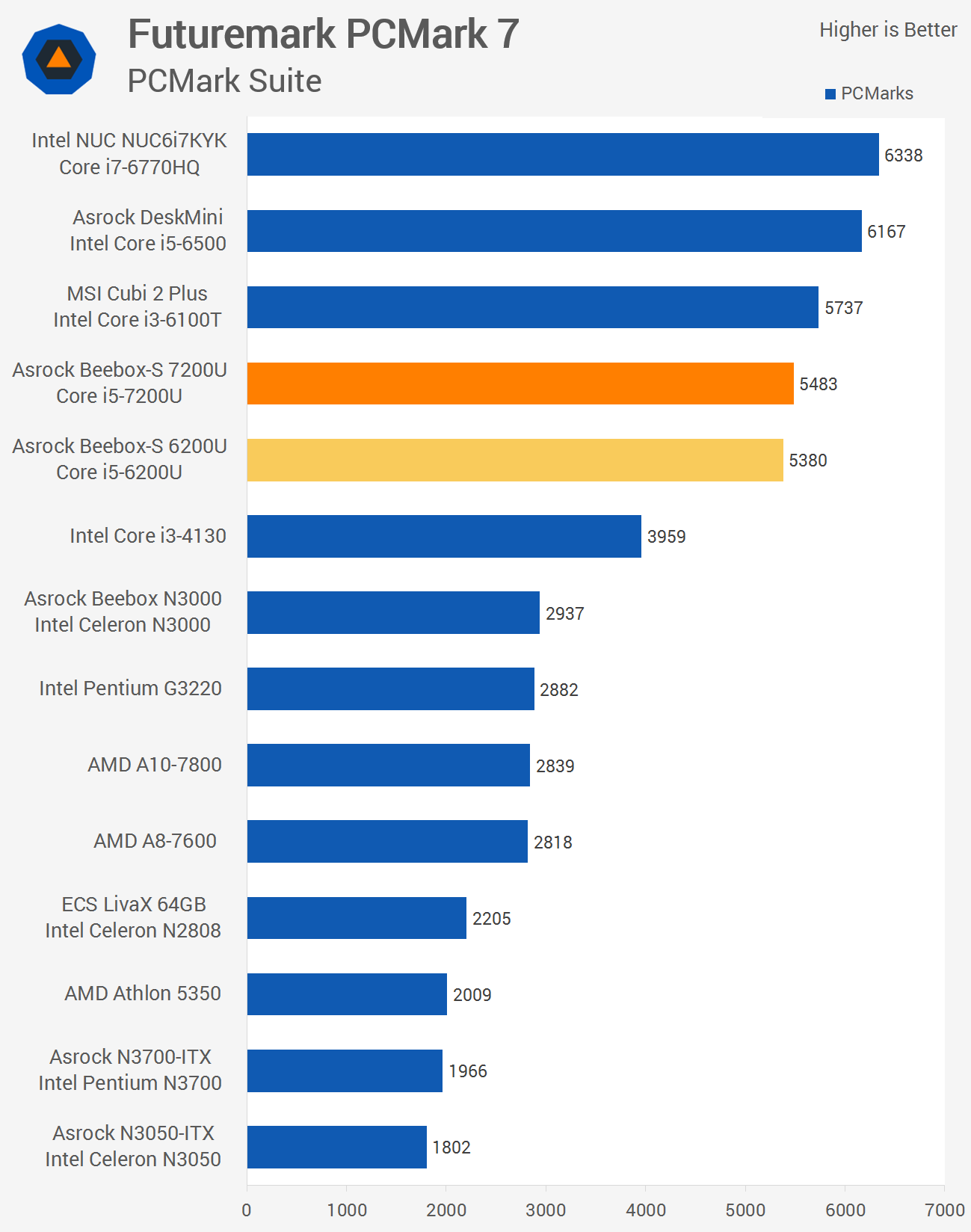 Asrock Beebox-S 7200U: Kaby Lake vs. Skylake | TechSpot