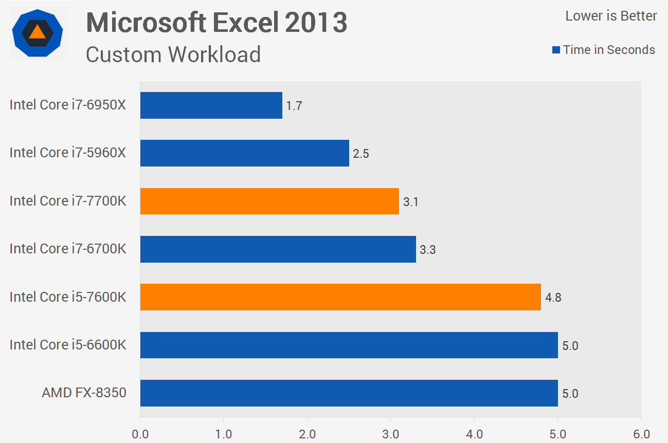 Intel Core i7-7700K & Core i5-7600K