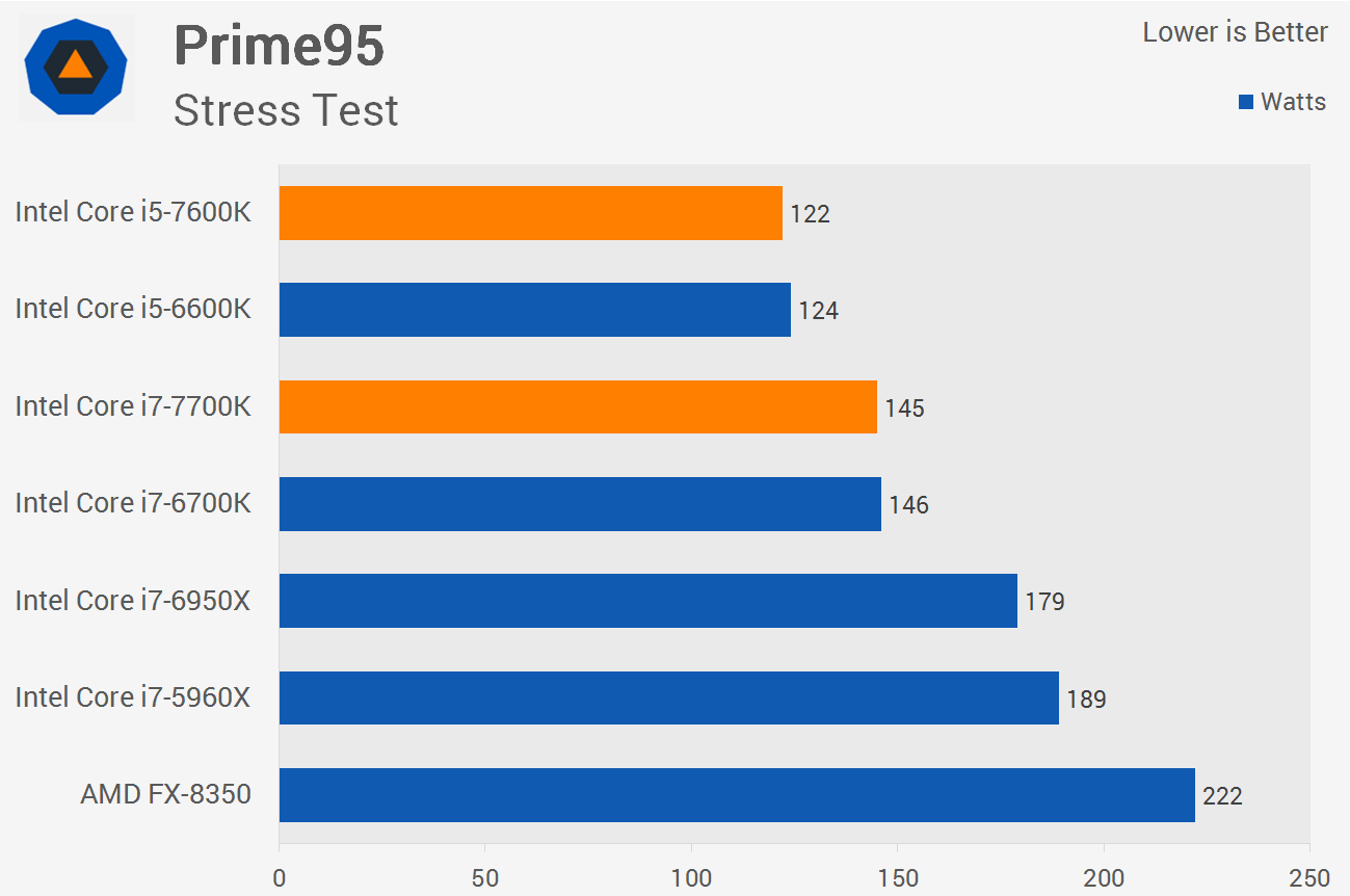 Intel Core i7-7700K & Core i5-7600K Review > Power Consumption
