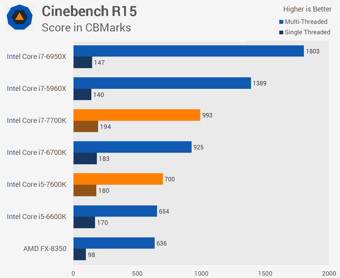 Intel Core i7-7700K & Core i5-7600K