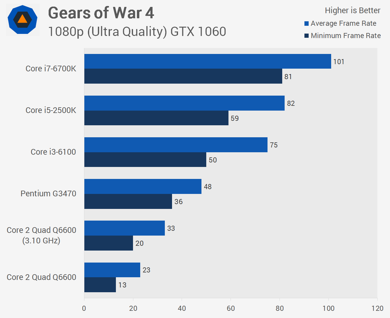 A Decade Later Does The Q6600 Still Have Game In 17 Benchmarks Gears Of War 4 Total War Warhammer Techspot