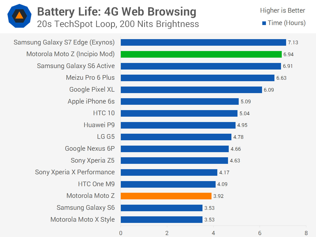 svg+xml,%3Csvg%20xmlns= Moto Z Battery Beast: Mod mang đến thời lượng pin tốt nhất cho điện thoại thông minh cùng loại