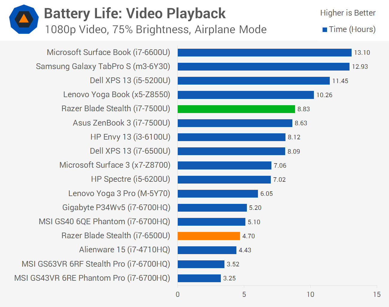 Razer Blade Stealth Review Battery Life