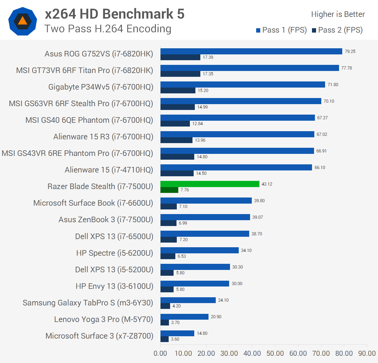 Razer Blade Stealth Review Hardware Overview And System Performance