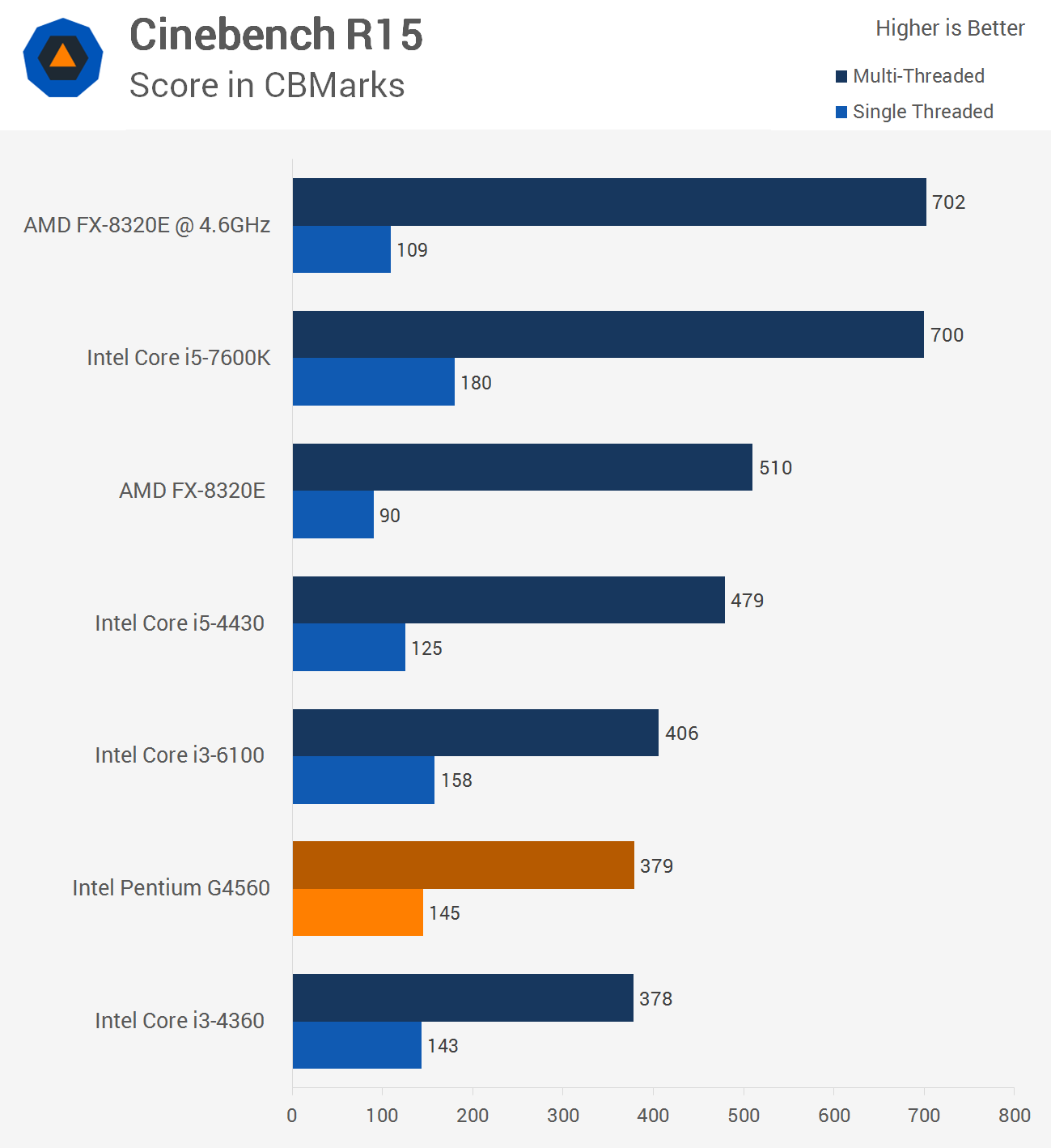 g4560 ddr4