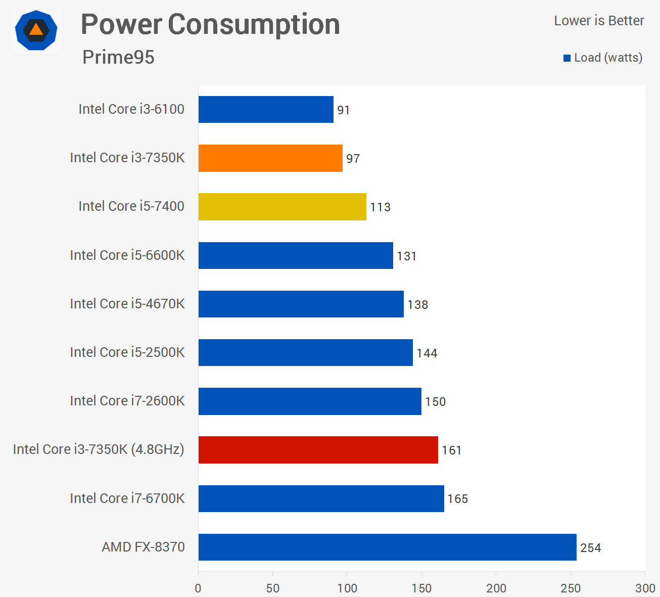 Intel Core I3 7350k Vs Core I5 7400 Power Consumption Picking A Winner Intel Core I3 7350k Vs Core I5 7400 Power Consumption Picking A Winner