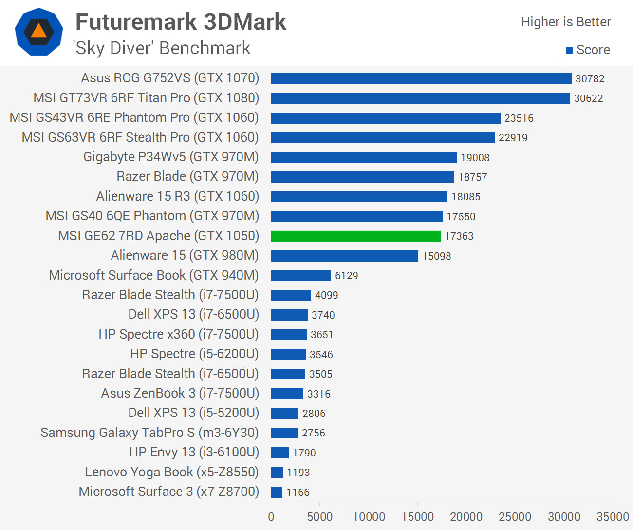 Msi Ge62 7rd Apache Laptop Review Graphics And Storage Performance Techspot