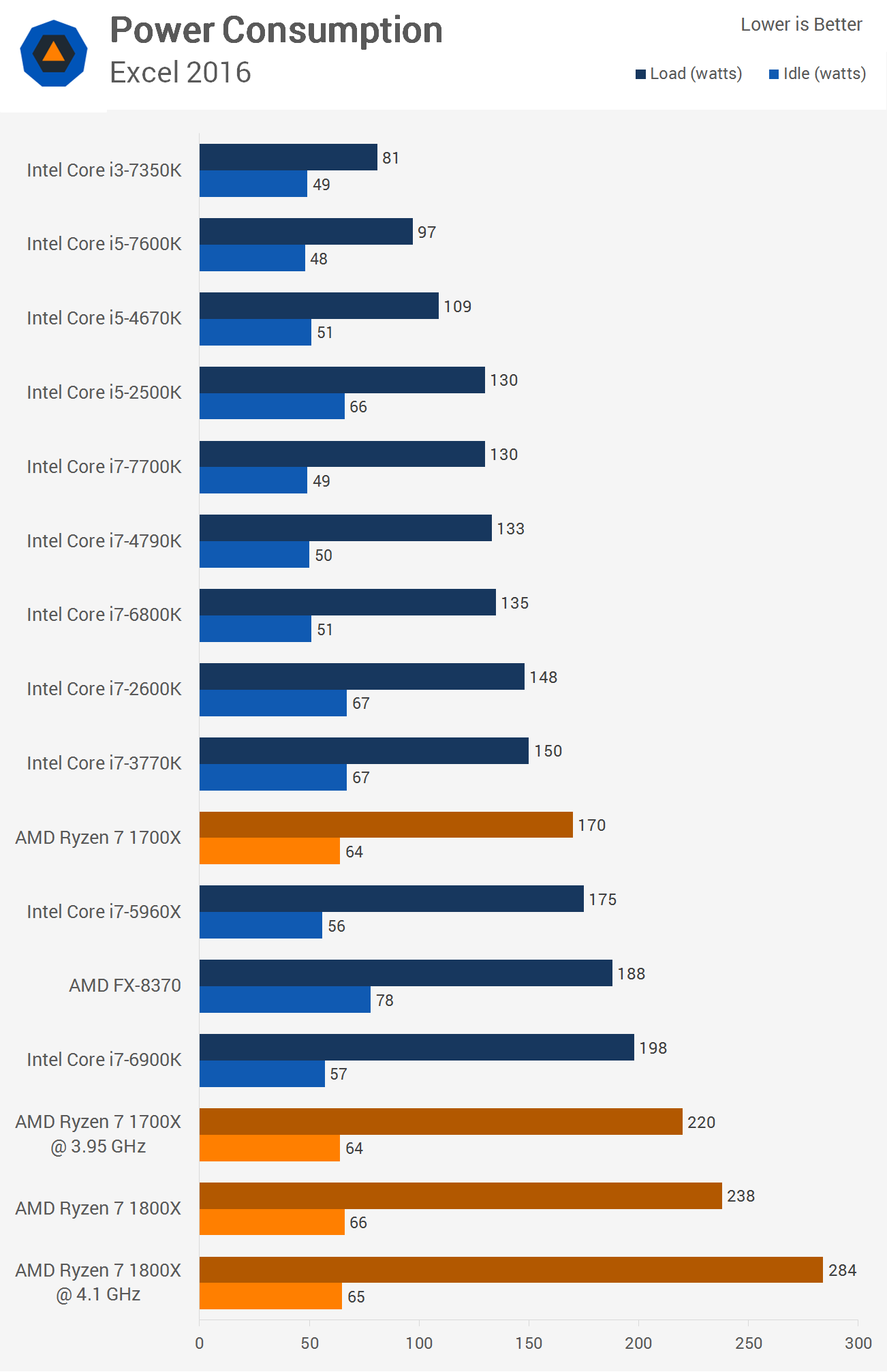 AMD Ryzen Review Ryzen 7 1800X 1700X Put to the Test Power
