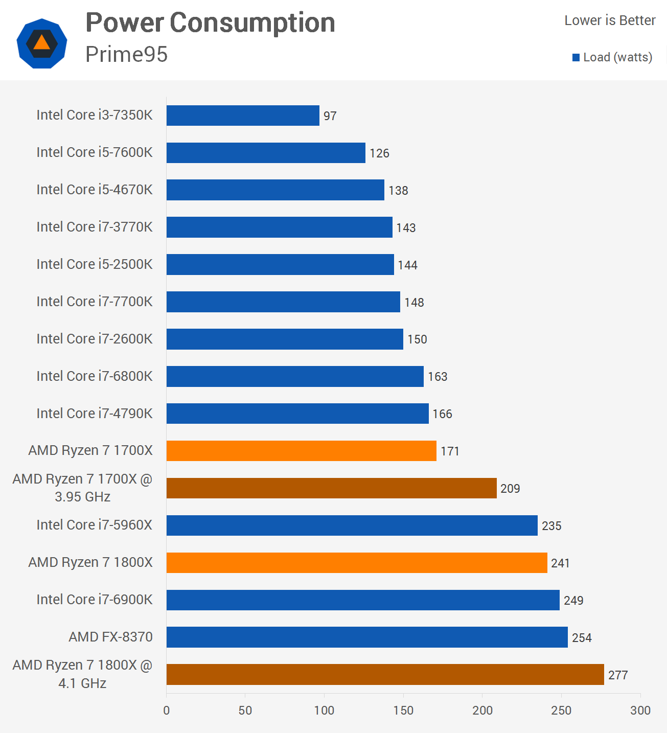 Ryzen 7 online 1700x tdp