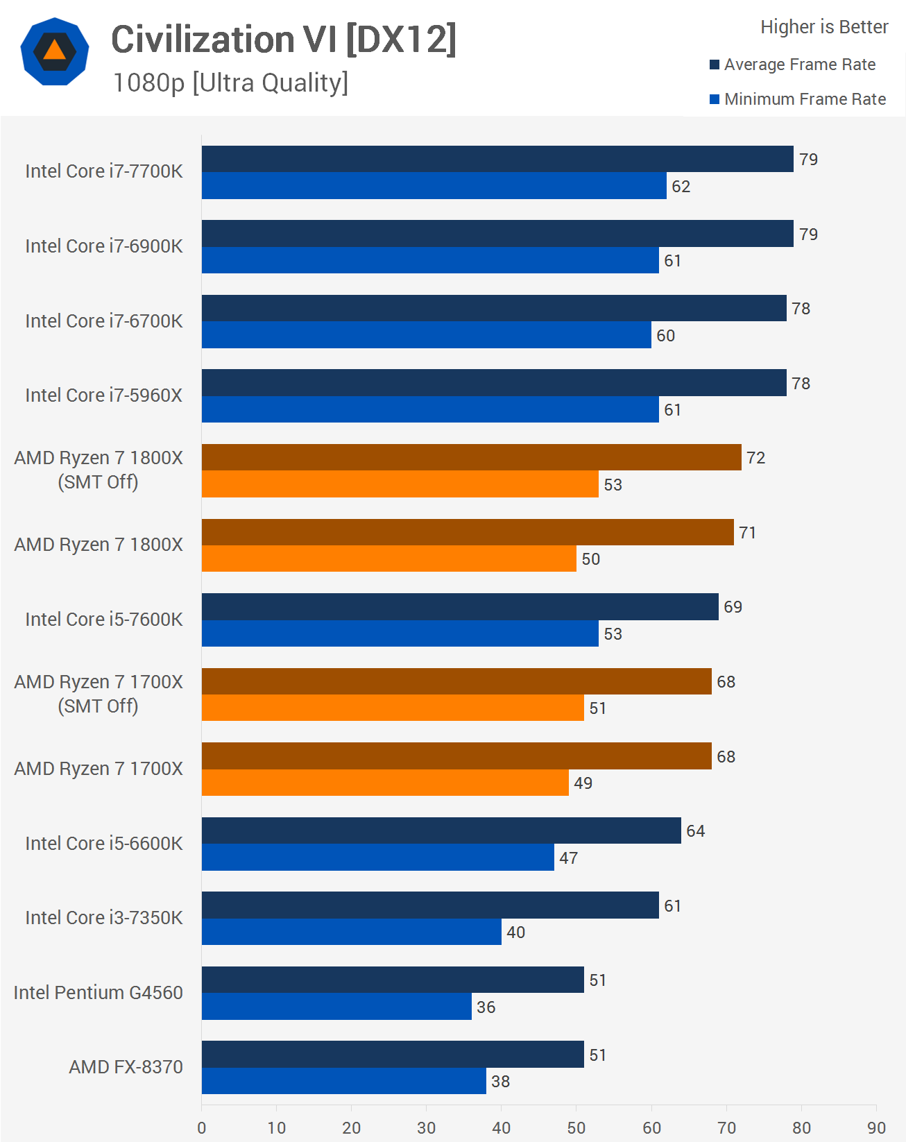 Ryzen 5960x sales