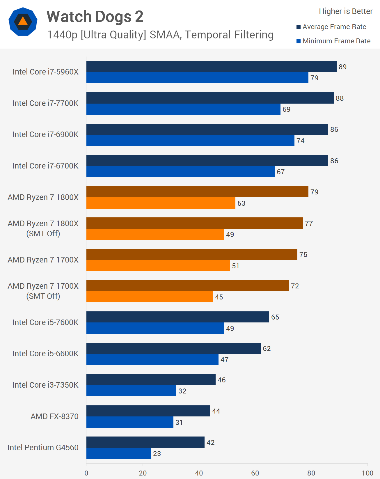 An In Depth Look At Ryzen S Gaming Performance 16 Games Played At 1080p 1440p Watch Dogs 2 Arma 3 Far Cry For Honor Techspot An In Depth Look At Ryzen S Gaming Performance 16 Games Played At 1080p 1440p Watch Dogs 2 Arma 3 Far Cry For Honor Techspot