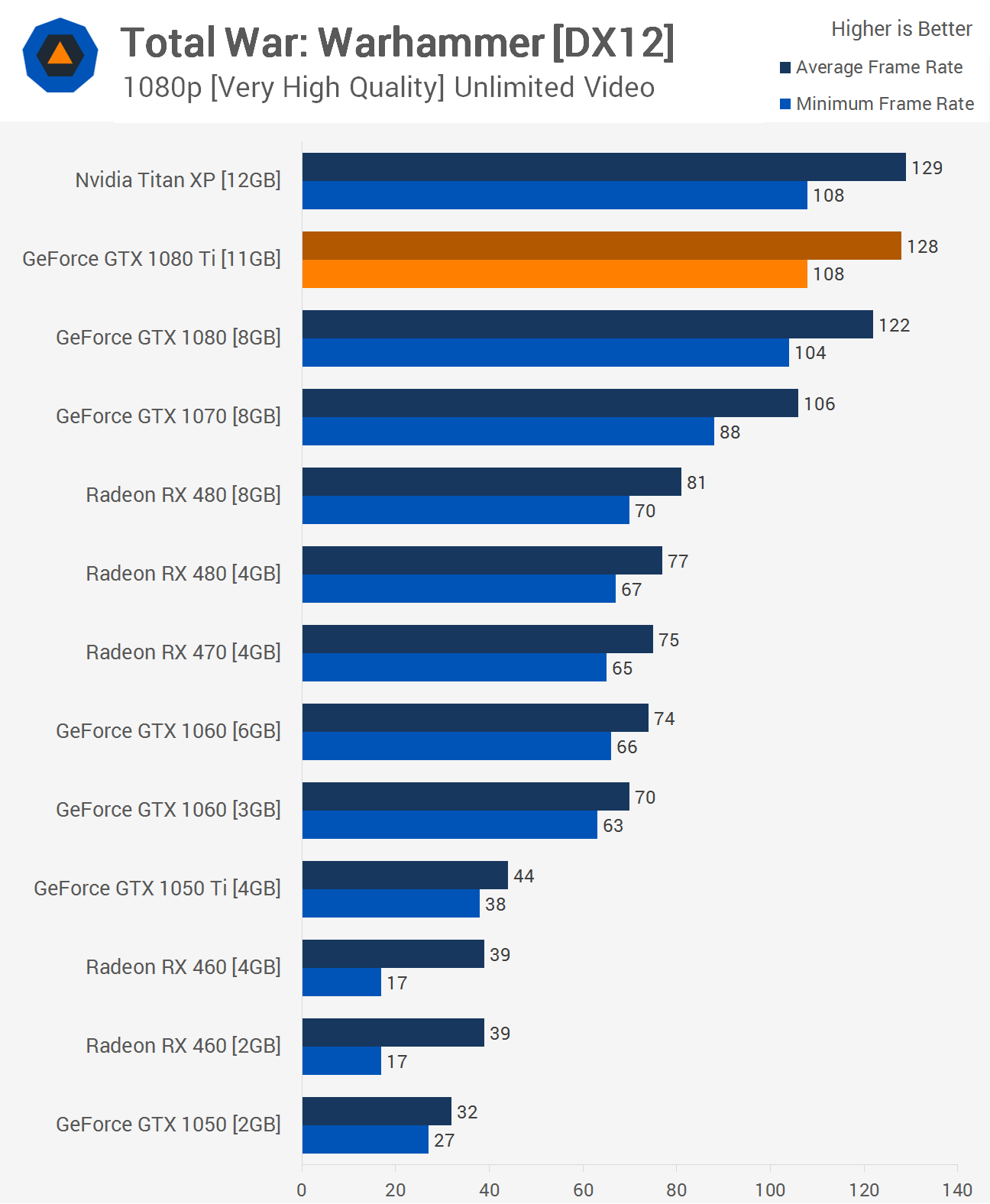 Total War: WARHAMMER - PC Performance Analysis