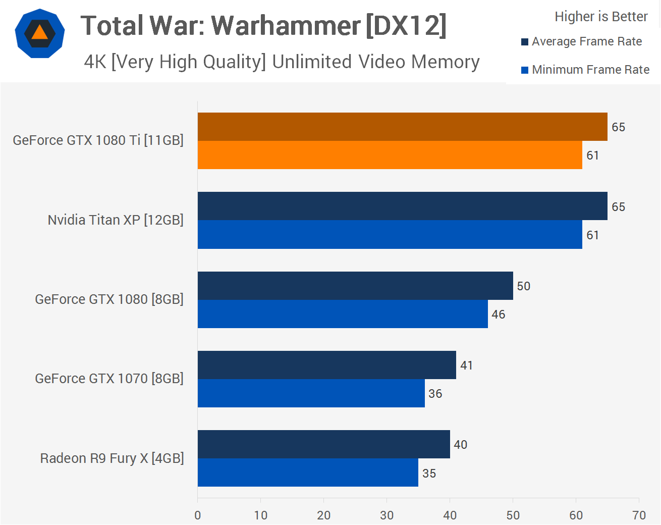 Nvidia GeForce GTX 1080 Ti Review Benchmarks Total War