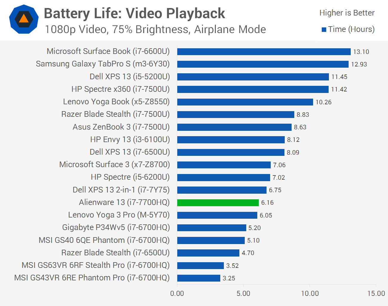 Gaming Laptop With Best Battery Life: Top Picks for 2023