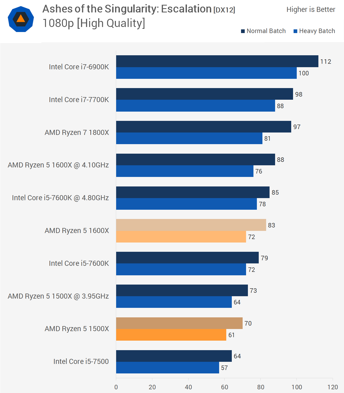 AMD Ryzen 5 1600X 1500X Review Overclocking Results