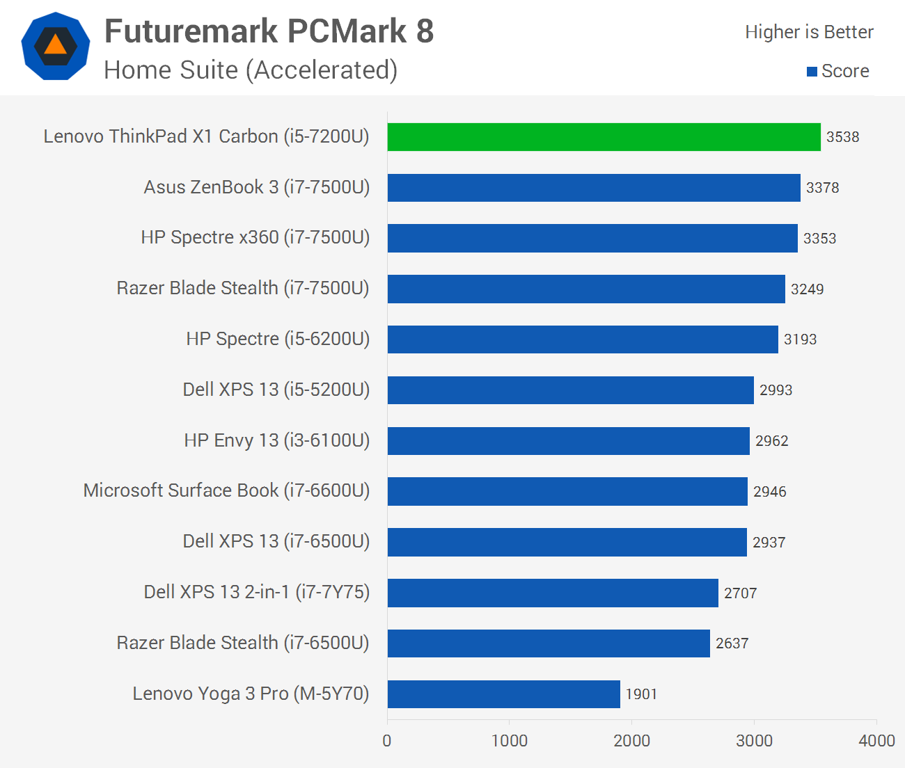 Lenovo Thinkpad X1 Carbon Review Hardware Overview And System Performance